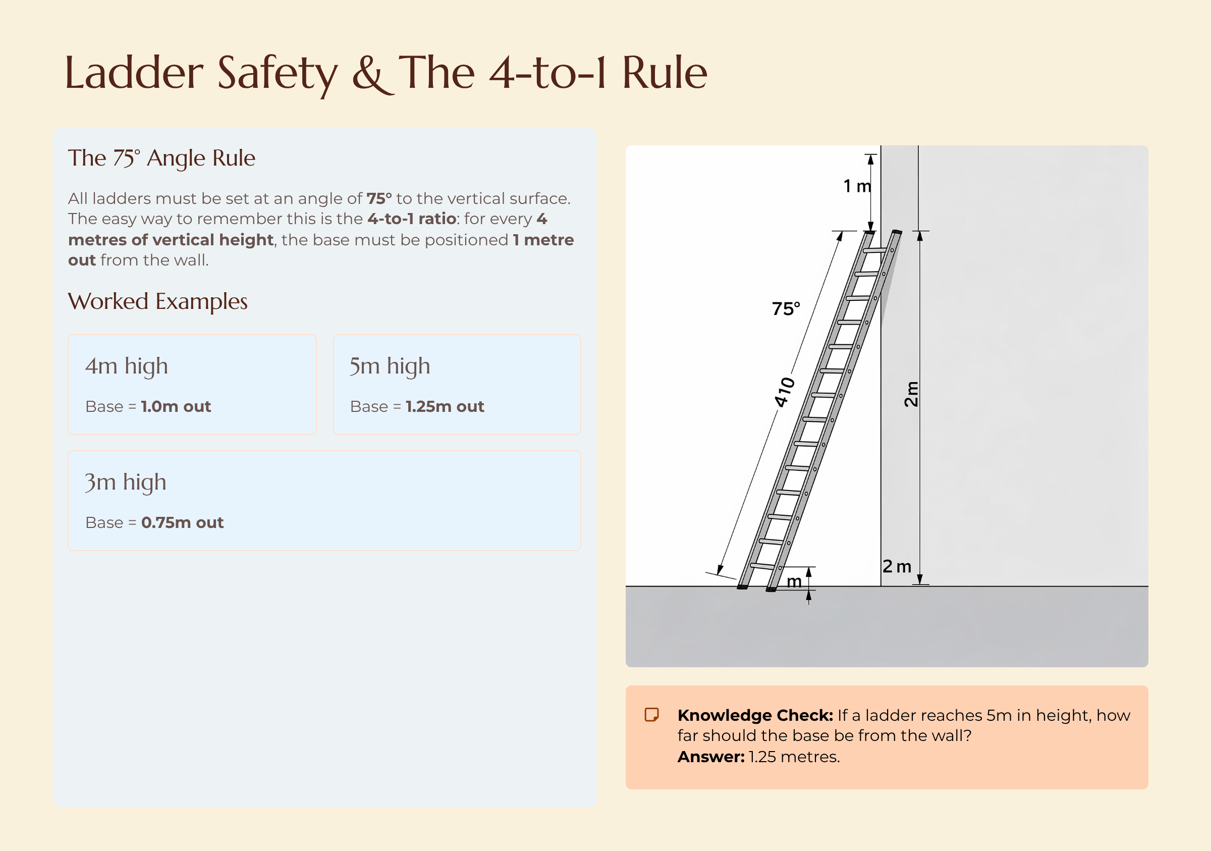 Ladder Safety and The 4-to-1 Rule: All ladders must be set at 75 degrees. For every 4 metres of height, position the base 1 metre out from the wall.